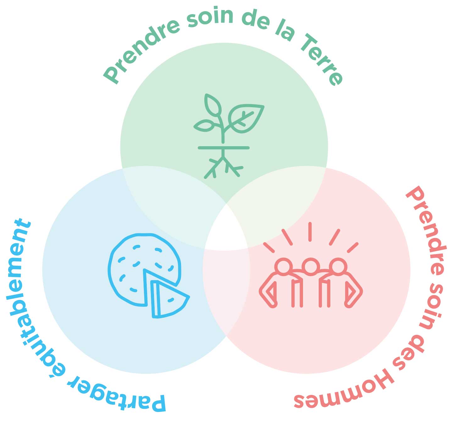 valeurs de l'orée
